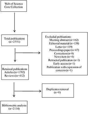 The hotspots and publication trends in postoperative delirium: A bibliometric analysis from 2000 to 2020